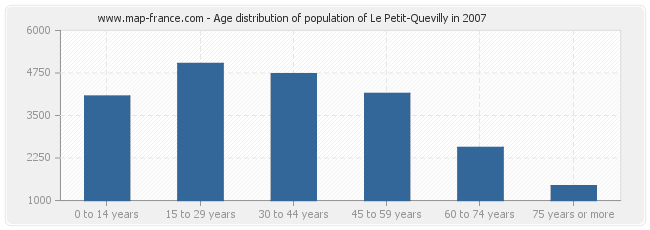 Age distribution of population of Le Petit-Quevilly in 2007